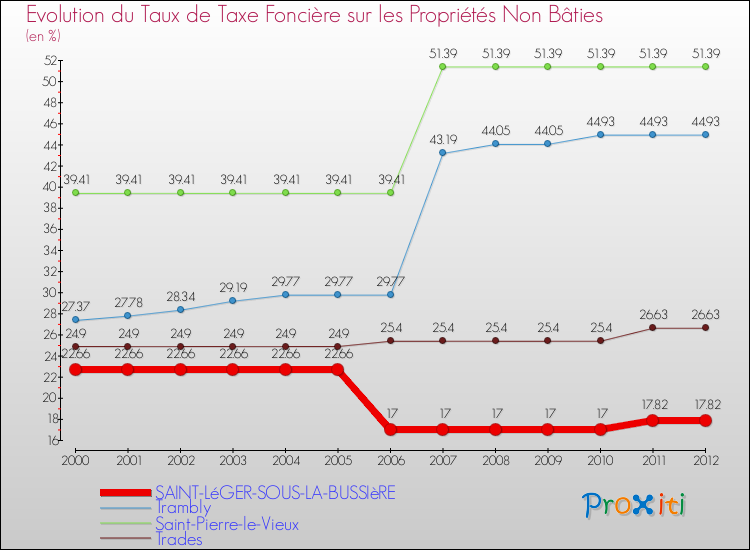 Evolution du taux de la taxe foncière sur les immeubles et terrains non batis pour SAINT-LéGER-SOUS-LA-BUSSIèRE et les communes proches de 2000 à 2012 Comparaison des taux de la taxe foncière sur les immeubles et terrains non batis pour SAINT-LéGER-SOUS-LA-BUSSIèRE et les communes voisines de 2000 à 2012