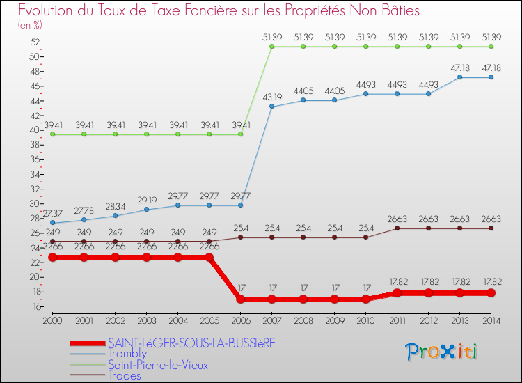 Evolution du taux de la taxe foncière sur les immeubles et terrains non batis pour SAINT-LéGER-SOUS-LA-BUSSIèRE et les communes proches de 2000 à 2014 Comparaison des taux de la taxe foncière sur les immeubles et terrains non batis pour SAINT-LéGER-SOUS-LA-BUSSIèRE et les communes voisines de 2000 à 2014