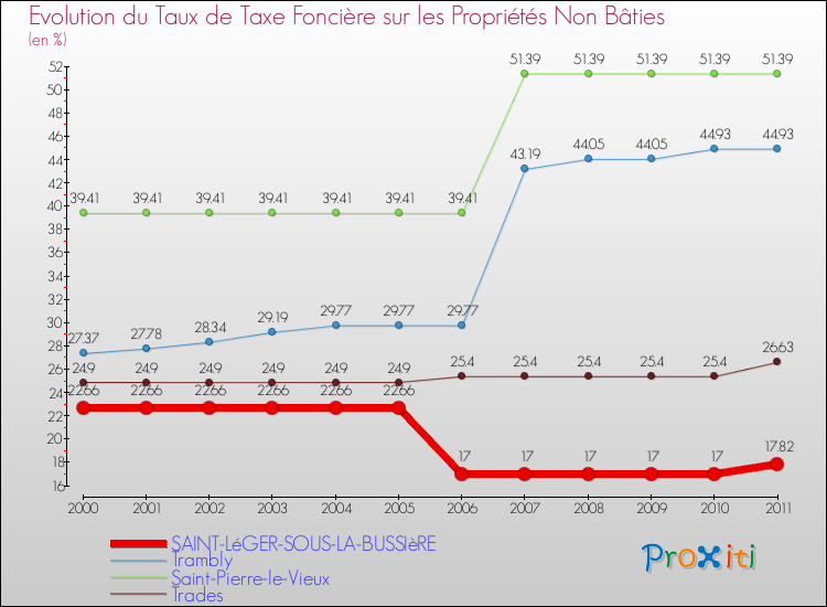 Evolution du taux de la taxe foncière sur les immeubles et terrains non batis pour SAINT-LéGER-SOUS-LA-BUSSIèRE et les communes proches Comparaison des taux de la taxe foncière sur les immeubles et terrains non batis pour SAINT-LéGER-SOUS-LA-BUSSIèRE et les communes voisines