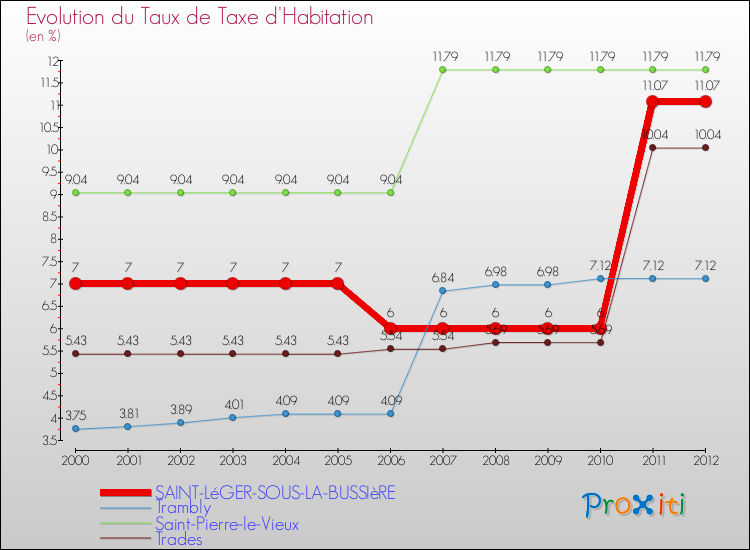 Evolution du taux de la taxe d'habitation pour SAINT-LéGER-SOUS-LA-BUSSIèRE et les communes proches Comparaison des taux de la taxe d'habitation pour SAINT-LéGER-SOUS-LA-BUSSIèRE et les communes voisines