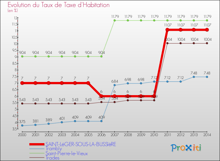 Evolution du taux de la taxe d'habitation pour SAINT-LéGER-SOUS-LA-BUSSIèRE et les communes proches de 2000 à 2014 Comparaison des taux de la taxe d'habitation pour SAINT-LéGER-SOUS-LA-BUSSIèRE et les communes voisines de 2000 à 2014