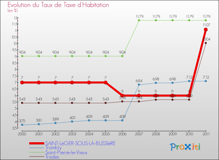 Evolution du taux de la taxe d'habitation pour SAINT-LéGER-SOUS-LA-BUSSIèRE et les communes proches Comparaison des taux de la taxe d'habitation pour SAINT-LéGER-SOUS-LA-BUSSIèRE et les communes voisines