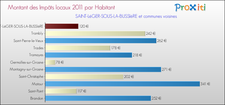 Montant des impôts locaux par Habitant pour SAINT-LéGER-SOUS-LA-BUSSIèRE et les communes proches Comparaison des impôts locaux par habitant pour SAINT-LéGER-SOUS-LA-BUSSIèRE et les communes voisines