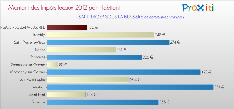 Montant des impôts locaux par Habitant pour SAINT-LéGER-SOUS-LA-BUSSIèRE et les communes proches Comparaison des impôts locaux par habitant pour SAINT-LéGER-SOUS-LA-BUSSIèRE et les communes voisines