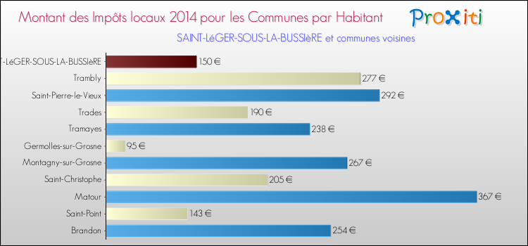 Montant des impôts locaux par Habitant pour SAINT-LéGER-SOUS-LA-BUSSIèRE et les communes proches en 2014 Comparaison des impôts locaux par habitant pour SAINT-LéGER-SOUS-LA-BUSSIèRE et les communes voisines en 2014