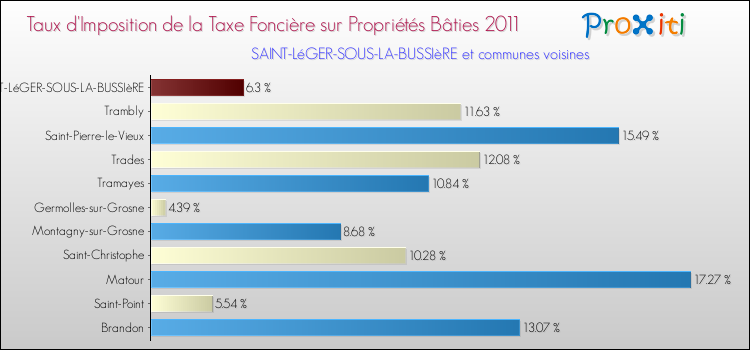 Taux d'imposition de la taxe foncière sur le bati 2011 pour SAINT-LéGER-SOUS-LA-BUSSIèRE et les communes proches Comparaison des taux d'imposition de la taxe foncière sur le bati 2011 pour SAINT-LéGER-SOUS-LA-BUSSIèRE et les communes voisines