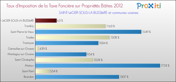 Taux d'imposition de la taxe foncière sur le bati 2012 pour SAINT-LéGER-SOUS-LA-BUSSIèRE et les communes proches Comparaison des taux d'imposition de la taxe foncière sur le bati 2012 pour SAINT-LéGER-SOUS-LA-BUSSIèRE et les communes voisines