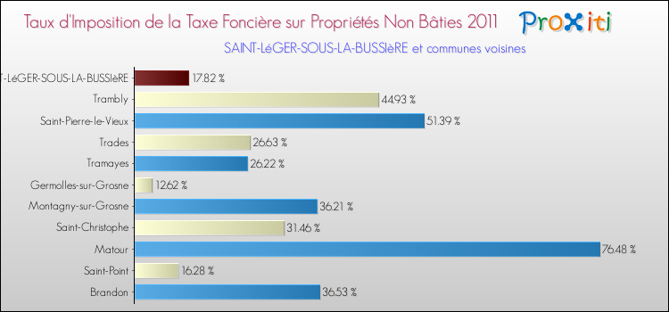 Taux d'imposition de la taxe foncière sur les immeubles et terrains non batis 2011 pour SAINT-LéGER-SOUS-LA-BUSSIèRE et les communes proches Comparaison des taux d'imposition de la taxe foncière sur les immeubles et terrains non batis 2011 pour SAINT-LéGER-SOUS-LA-BUSSIèRE et les communes voisines