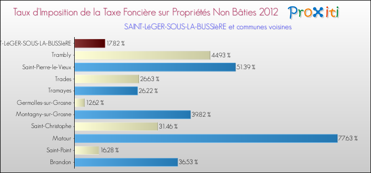 Taux d'imposition de la taxe foncière sur les immeubles et terrains non batis 2012 pour SAINT-LéGER-SOUS-LA-BUSSIèRE et les communes proches Comparaison des taux d'imposition de la taxe foncière sur les immeubles et terrains non batis 2012 pour SAINT-LéGER-SOUS-LA-BUSSIèRE et les communes voisines