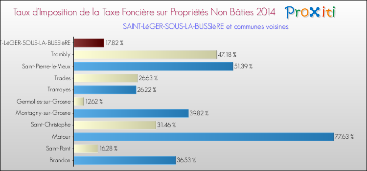 Taux d'imposition de la taxe foncière sur les immeubles et terrains non batis 2014 pour SAINT-LéGER-SOUS-LA-BUSSIèRE et les communes proches Comparaison des taux d'imposition de la taxe foncière sur les immeubles et terrains non batis 2014 pour SAINT-LéGER-SOUS-LA-BUSSIèRE et les communes voisines