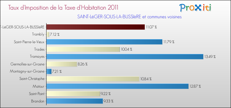 Taux d'imposition de la taxe d'habitation 2011 pour SAINT-LéGER-SOUS-LA-BUSSIèRE et les communes proches Comparaison des taux d'imposition de la taxe d'habitation 2011 pour SAINT-LéGER-SOUS-LA-BUSSIèRE et les communes voisines