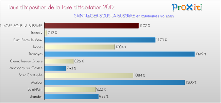 Taux d'imposition de la taxe d'habitation 2012 pour SAINT-LéGER-SOUS-LA-BUSSIèRE et les communes proches Comparaison des taux d'imposition de la taxe d'habitation 2012 pour SAINT-LéGER-SOUS-LA-BUSSIèRE et les communes voisines