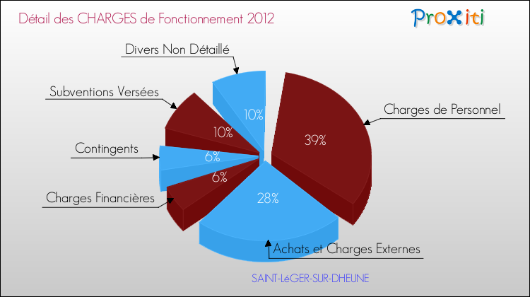 Décomposition des Charges de Fonctionnement 2012 de la commune de SAINT-LéGER-SUR-DHEUNE Charges de Fonctionnement 2012 pour la commune de SAINT-LéGER-SUR-DHEUNE
