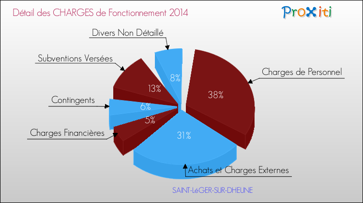 Décomposition des Charges de Fonctionnement 2014 de la commune de SAINT-LéGER-SUR-DHEUNE Charges de Fonctionnement 2014 pour la commune de SAINT-LéGER-SUR-DHEUNE