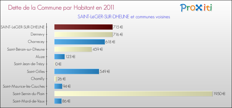 Dette par habitant de la commune en 2011 pour SAINT-LéGER-SUR-DHEUNE et les communes proches Comparaison de la dette par habitant de la commune en 2011 pour SAINT-LéGER-SUR-DHEUNE et les communes voisines