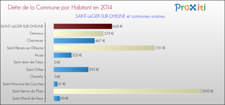 Dette par habitant de la commune en 2014 pour SAINT-LéGER-SUR-DHEUNE et les communes proches Comparaison de la dette par habitant de la commune en 2014 pour SAINT-LéGER-SUR-DHEUNE et les communes voisines