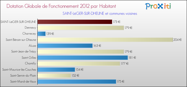 Montant des dotations globales de fonctionnement DGF par Habitant pour SAINT-LéGER-SUR-DHEUNE et les communes proches Comparaison des des dotations globales de fonctionnement DGF par habitant pour SAINT-LéGER-SUR-DHEUNE et les communes voisines