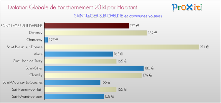 Montant des dotations globales de fonctionnement DGF par Habitant pour SAINT-LéGER-SUR-DHEUNE et les communes proches en 2014. Comparaison des des dotations globales de fonctionnement DGF par habitant pour SAINT-LéGER-SUR-DHEUNE et les communes voisines en 2014.