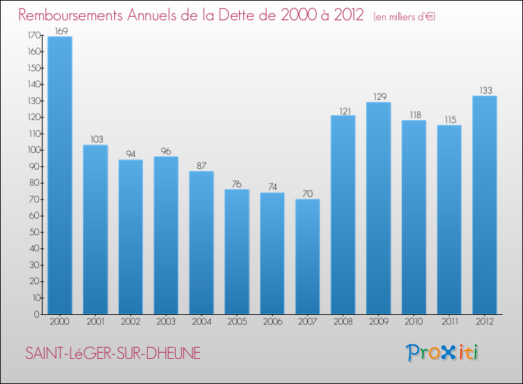 Evolution de l'annuité de la dette pour la commune de SAINT-LéGER-SUR-DHEUNE de 2000 à 2012 Annuités de la dette pour SAINT-LéGER-SUR-DHEUNE de 2000 à 2012
