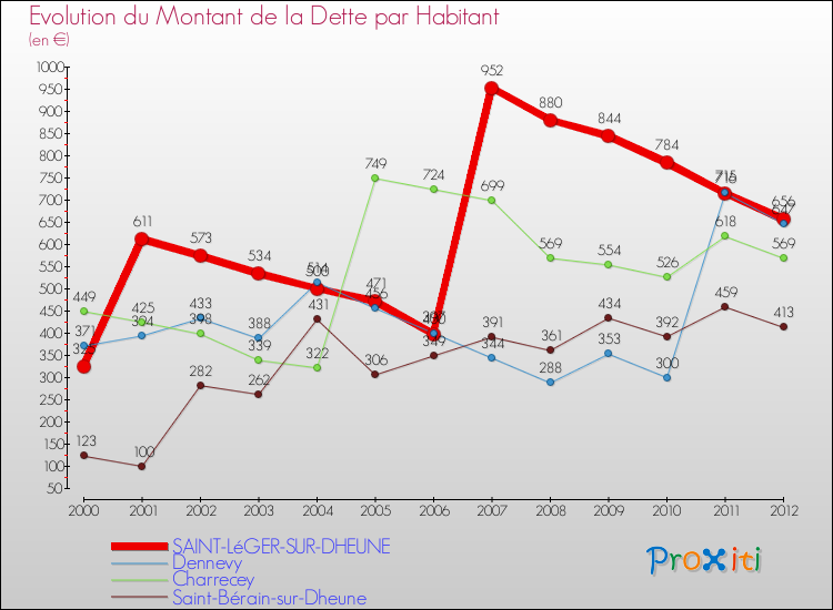 Evolution de la dette par habitant pour la commune de SAINT-LéGER-SUR-DHEUNE et les communes proches de 2000 à 2012 Comparaison de la dette par habitant pour SAINT-LéGER-SUR-DHEUNE et les communes voisines de 2000 à 2012