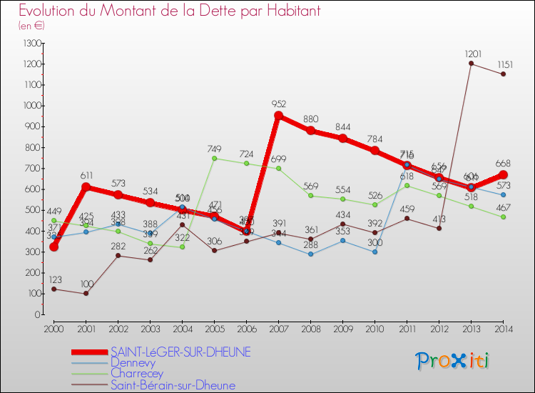 Evolution de la dette par habitant pour la commune de SAINT-LéGER-SUR-DHEUNE et les communes proches de 2000 à 2014 Comparaison de la dette par habitant pour SAINT-LéGER-SUR-DHEUNE et les communes voisines de 2000 à 2014