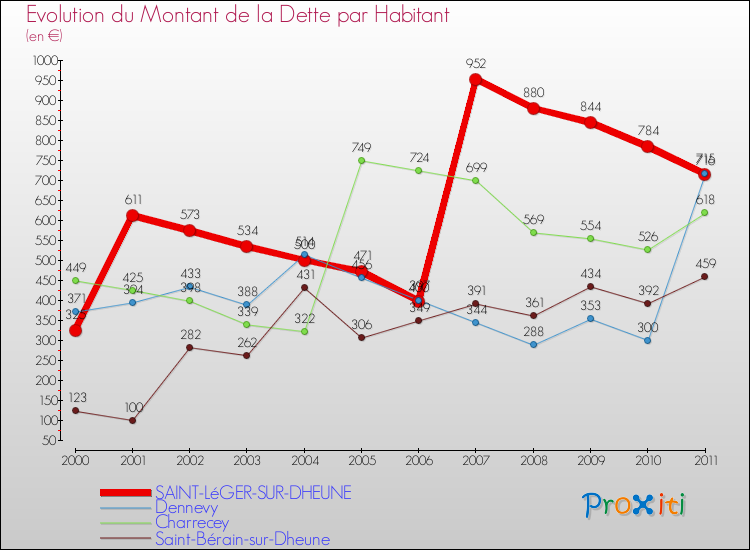 Evolution de la dette par habitant pour la commune de SAINT-LéGER-SUR-DHEUNE et les communes proches Comparaison de la dette par habitant pour SAINT-LéGER-SUR-DHEUNE et les communes voisines