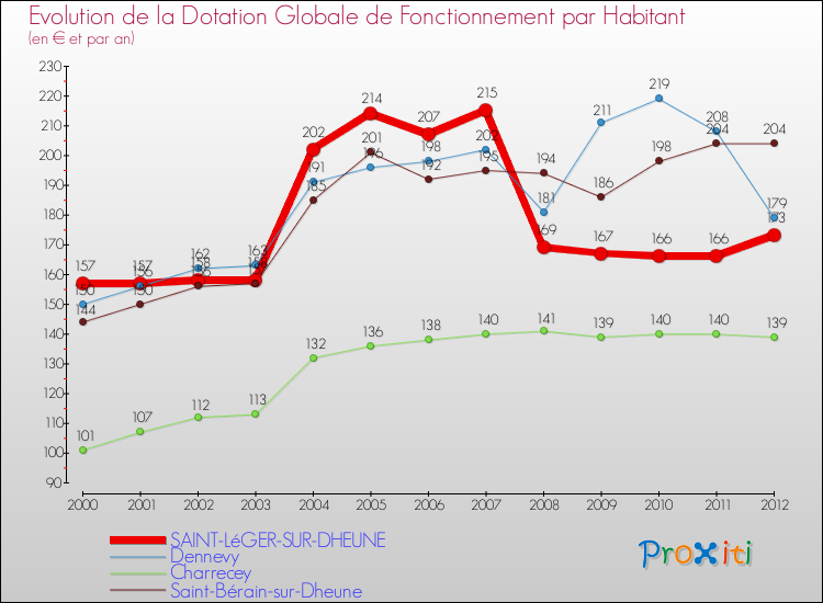 Evolution et montant de la dotation globale de fonctionnement par Habitant pour SAINT-LéGER-SUR-DHEUNE et les communes proches Comparaison des dotations globales de fonctionnement par habitant pour SAINT-LéGER-SUR-DHEUNE et les communes voisines