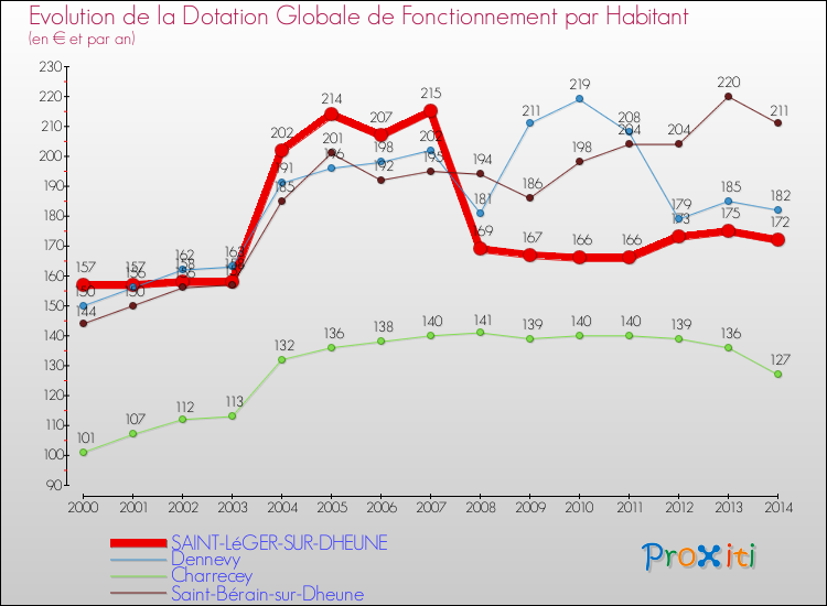 Evolution et montant de la dotation globale de fonctionnement par Habitant pour SAINT-LéGER-SUR-DHEUNE et les communes proches de 2000 à 2014. Comparaison des dotations globales de fonctionnement par habitant pour SAINT-LéGER-SUR-DHEUNE et les communes voisines de 2000 à 2014.