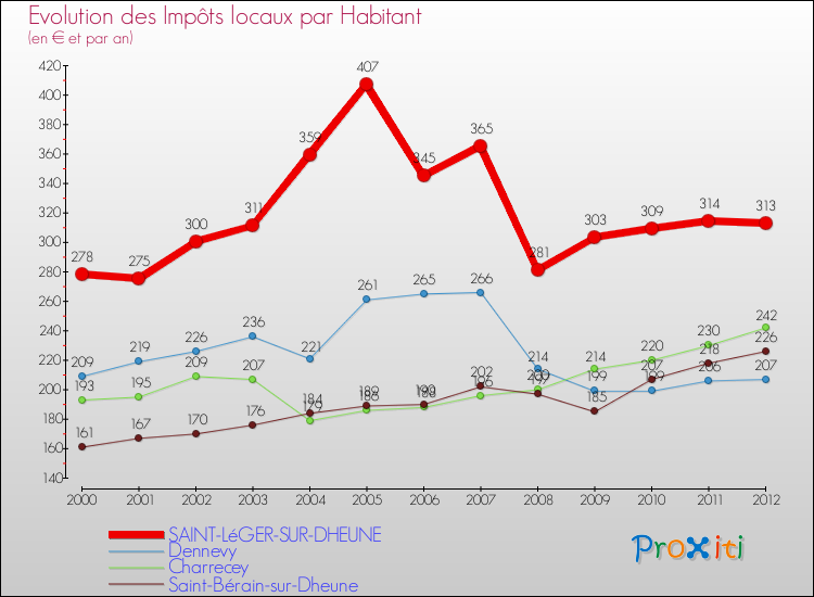 Evolution et montant des impôts locaux par Habitant pour SAINT-LéGER-SUR-DHEUNE et les communes proches Comparaison des impôts locaux par habitant pour SAINT-LéGER-SUR-DHEUNE et les communes voisines