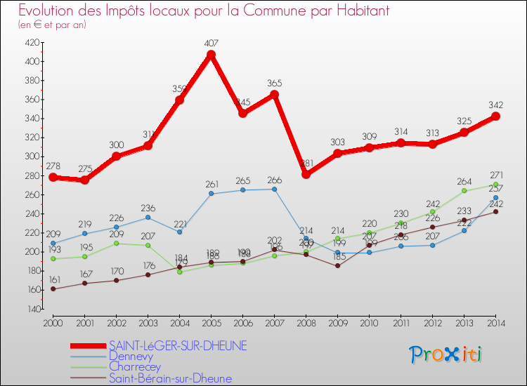 Evolution et montant des impôts locaux par Habitant pour SAINT-LéGER-SUR-DHEUNE et les communes proches de 2000 à 2014 Comparaison des impôts locaux par habitant pour SAINT-LéGER-SUR-DHEUNE et les communes voisines de 2000 à 2014