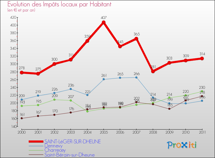 Evolution et montant des impôts locaux par Habitant pour SAINT-LéGER-SUR-DHEUNE et les communes proches Comparaison des impôts locaux par habitant pour SAINT-LéGER-SUR-DHEUNE et les communes voisines