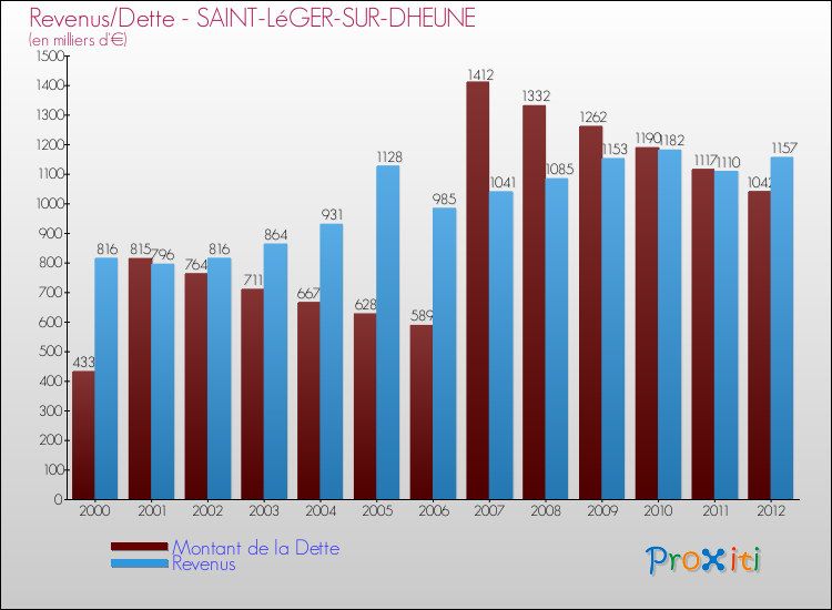 Evolution comparée de la dette et des revenus pour la commune de SAINT-LéGER-SUR-DHEUNE de 2000 à 2012 Comparaison de la dette et des revenus pour SAINT-LéGER-SUR-DHEUNE de 2000 à 2012