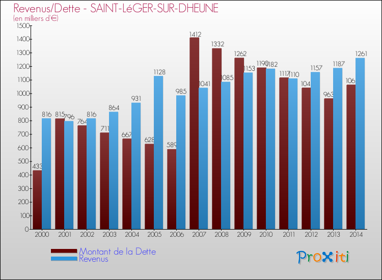 Evolution comparée de la dette et des revenus pour la commune de SAINT-LéGER-SUR-DHEUNE de 2000 à 2014 Comparaison de la dette et des revenus pour SAINT-LéGER-SUR-DHEUNE de 2000 à 2014