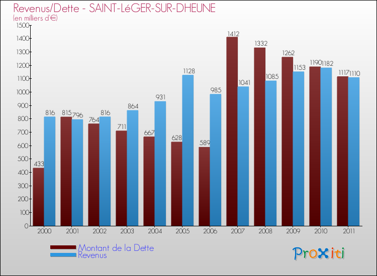 Evolution comparée de la dette et des revenus pour la commune de SAINT-LéGER-SUR-DHEUNE de 2000 à 2011 Comparaison de la dette et des revenus pour SAINT-LéGER-SUR-DHEUNE de 2000 à 2011