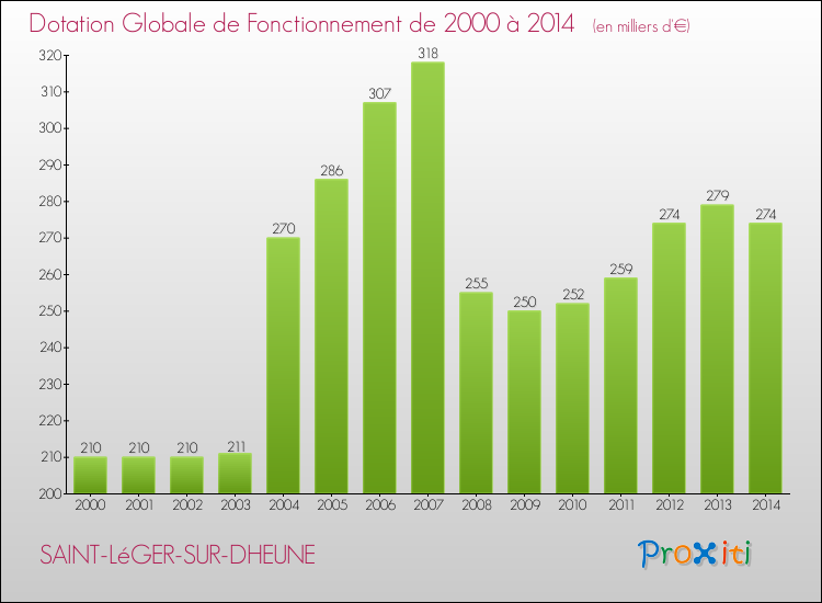 Evolution du montant de la Dotation Globale de Fonctionnement pour la commune de SAINT-LéGER-SUR-DHEUNE de 2000 à 2014 Evolution du montant de la Dotation Globale de Fonctionnement pour SAINT-LéGER-SUR-DHEUNE de 2000 à 2014