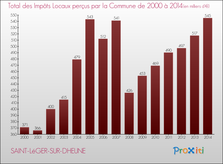 Evolution des Impôts Locaux pour la commune de SAINT-LéGER-SUR-DHEUNE de 2000 à 2014 Evolution des Impôts Locaux pour SAINT-LéGER-SUR-DHEUNE de 2000 à 2014