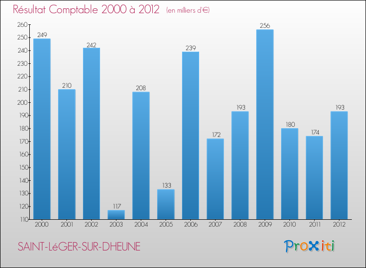 Evolution du résultat comptable pour la commune de SAINT-LéGER-SUR-DHEUNE de 2000 à 2012 Evolution du résultat comptable pour SAINT-LéGER-SUR-DHEUNE de 2000 à 2012