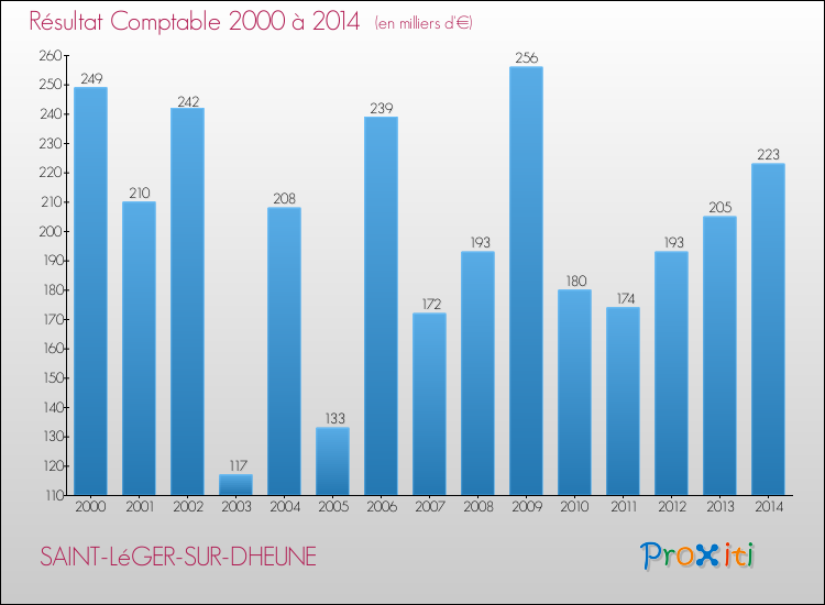 Evolution du résultat comptable pour la commune de SAINT-LéGER-SUR-DHEUNE de 2000 à 2014 Evolution du résultat comptable pour SAINT-LéGER-SUR-DHEUNE de 2000 à 2014