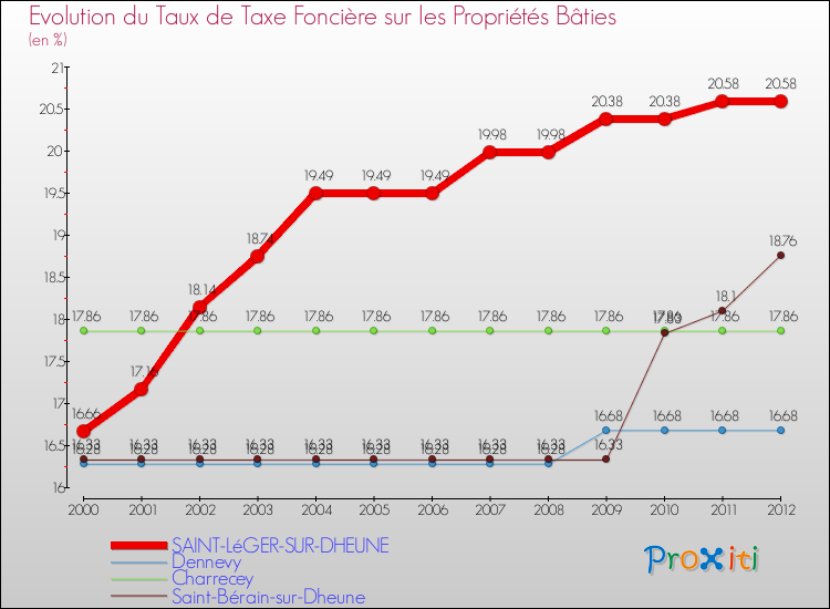 Evolution du taux de la taxe foncière sur le bati pour SAINT-LéGER-SUR-DHEUNE et les communes proches de 2000 à 2012 Comparaison des taux de taxe foncière sur le bati pour SAINT-LéGER-SUR-DHEUNE et les communes voisines de 2000 à 2012