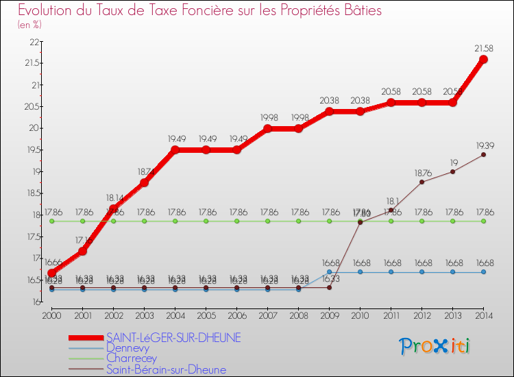 Evolution du taux de la taxe foncière sur le bati pour SAINT-LéGER-SUR-DHEUNE et les communes proches de 2000 à 2014 Comparaison des taux de taxe foncière sur le bati pour SAINT-LéGER-SUR-DHEUNE et les communes voisines de 2000 à 2014