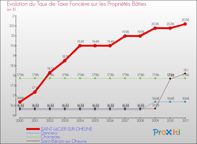 Evolution du taux de la taxe foncière sur le bati pour SAINT-LéGER-SUR-DHEUNE et les communes proches Comparaison des taux de taxe foncière sur le bati pour SAINT-LéGER-SUR-DHEUNE et les communes voisines