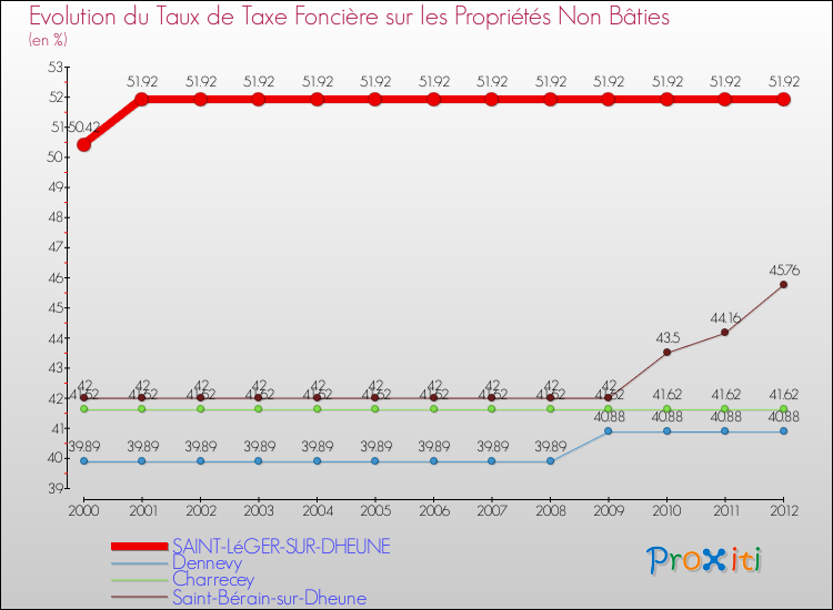 Evolution du taux de la taxe foncière sur les immeubles et terrains non batis pour SAINT-LéGER-SUR-DHEUNE et les communes proches de 2000 à 2012 Comparaison des taux de la taxe foncière sur les immeubles et terrains non batis pour SAINT-LéGER-SUR-DHEUNE et les communes voisines de 2000 à 2012