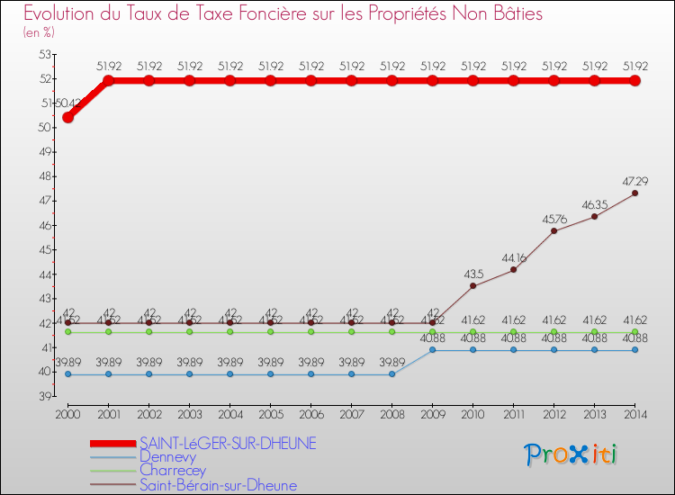 Evolution du taux de la taxe foncière sur les immeubles et terrains non batis pour SAINT-LéGER-SUR-DHEUNE et les communes proches de 2000 à 2014 Comparaison des taux de la taxe foncière sur les immeubles et terrains non batis pour SAINT-LéGER-SUR-DHEUNE et les communes voisines de 2000 à 2014