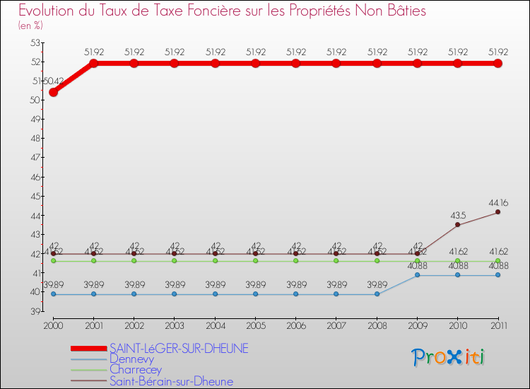 Evolution du taux de la taxe foncière sur les immeubles et terrains non batis pour SAINT-LéGER-SUR-DHEUNE et les communes proches Comparaison des taux de la taxe foncière sur les immeubles et terrains non batis pour SAINT-LéGER-SUR-DHEUNE et les communes voisines