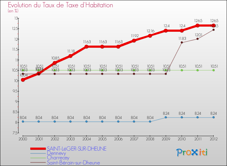 Evolution du taux de la taxe d'habitation pour SAINT-LéGER-SUR-DHEUNE et les communes proches Comparaison des taux de la taxe d'habitation pour SAINT-LéGER-SUR-DHEUNE et les communes voisines