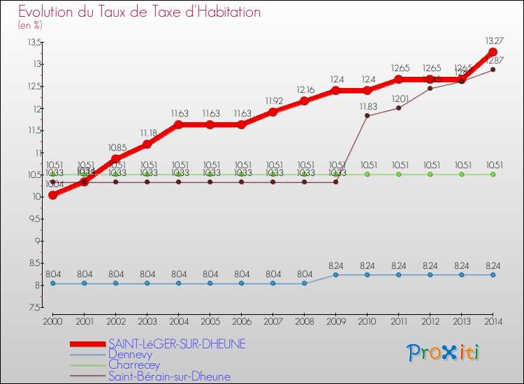 Evolution du taux de la taxe d'habitation pour SAINT-LéGER-SUR-DHEUNE et les communes proches de 2000 à 2014 Comparaison des taux de la taxe d'habitation pour SAINT-LéGER-SUR-DHEUNE et les communes voisines de 2000 à 2014