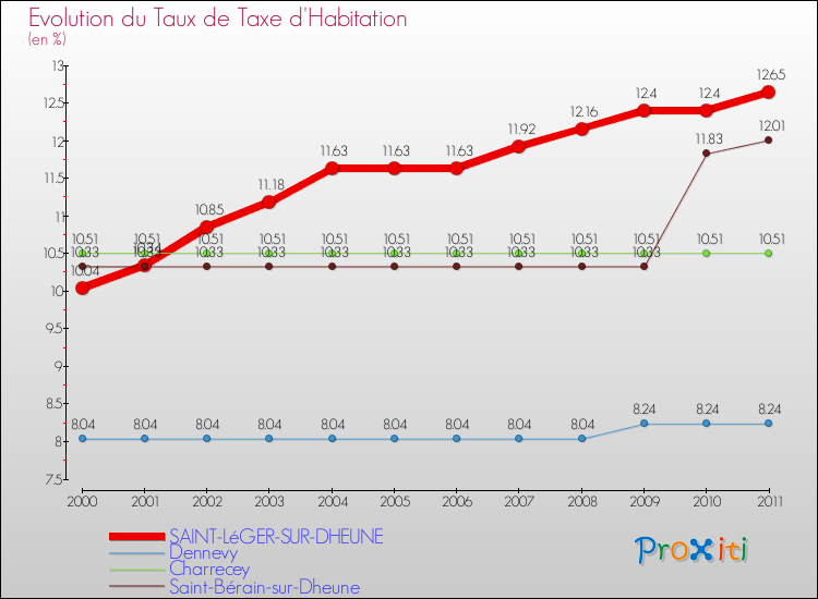 Evolution du taux de la taxe d'habitation pour SAINT-LéGER-SUR-DHEUNE et les communes proches Comparaison des taux de la taxe d'habitation pour SAINT-LéGER-SUR-DHEUNE et les communes voisines