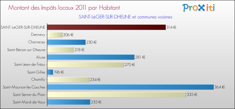 Montant des impôts locaux par Habitant pour SAINT-LéGER-SUR-DHEUNE et les communes proches Comparaison des impôts locaux par habitant pour SAINT-LéGER-SUR-DHEUNE et les communes voisines