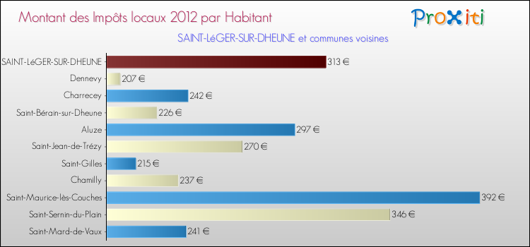 Montant des impôts locaux par Habitant pour SAINT-LéGER-SUR-DHEUNE et les communes proches Comparaison des impôts locaux par habitant pour SAINT-LéGER-SUR-DHEUNE et les communes voisines