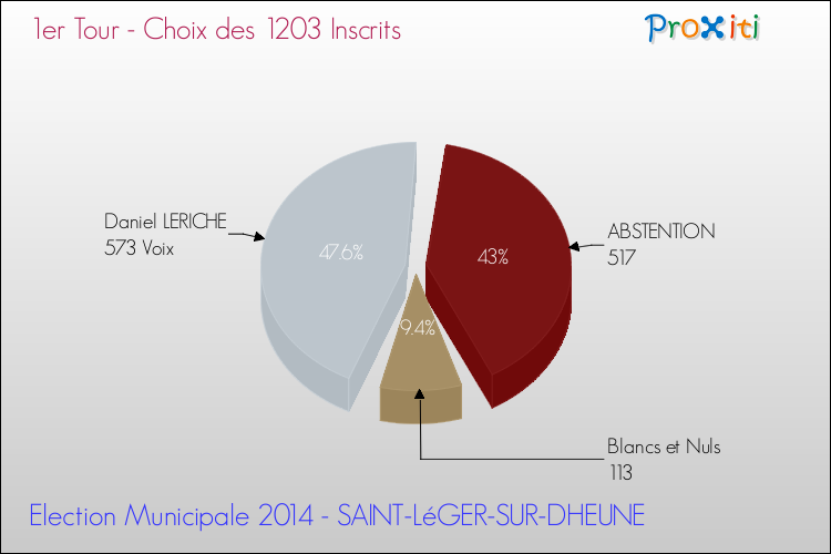 Résultats par rapport aux inscrits au 1er Tour des Elections Municipales 2014 de la commune de SAINT-LéGER-SUR-DHEUNE Elections Municipales 2014 - Résultats par rapport aux inscrits au 1er Tour pour la commune de SAINT-LéGER-SUR-DHEUNE